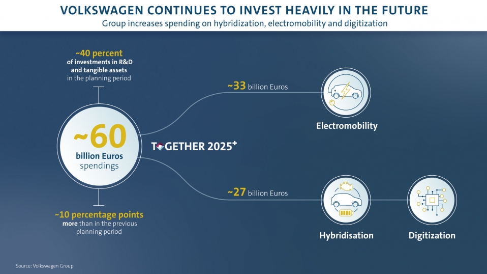 Volkswagen presenta su plan de inversiones para la década de 2020