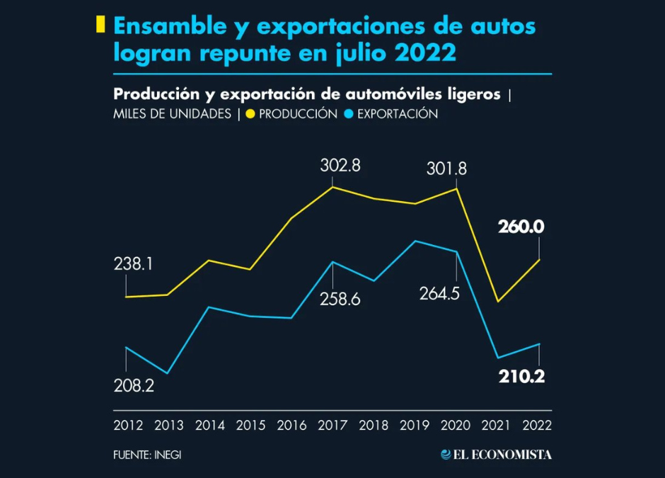 Ensamble y exportaciones de autos logran repunte en julio 2022