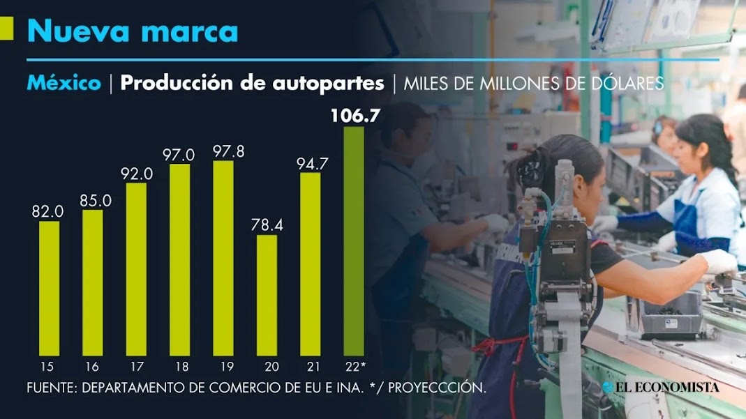 México desplazará a Japón en producción de autopartes: INA.