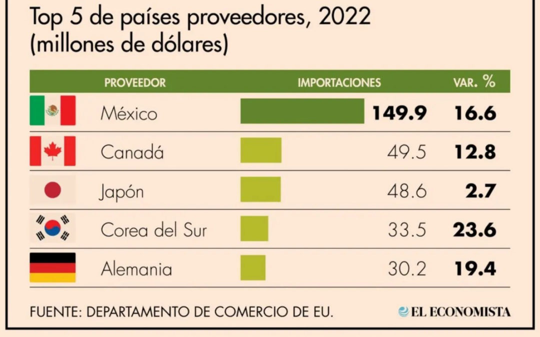 México amplía su ventaja como proveedor automotriz de EU
