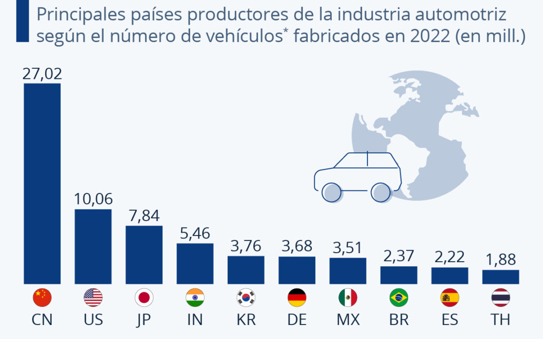 China siguió encabezando la producción mundial de vehículos en 2022