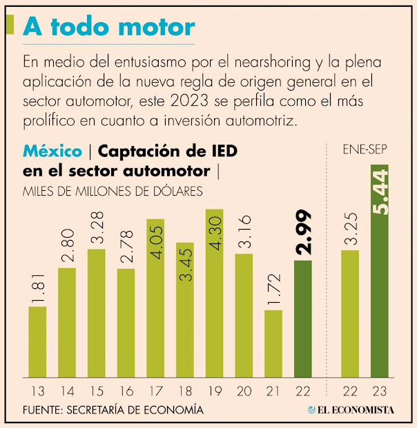 México bate récord en IED automotriz