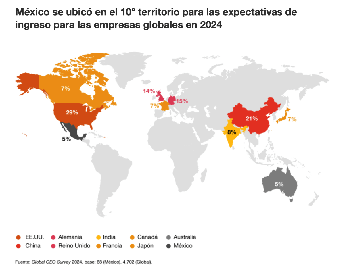 M Xico Entre Los Pa Ses M S Atractivos Del Mundo Para La Inversi N Pwc