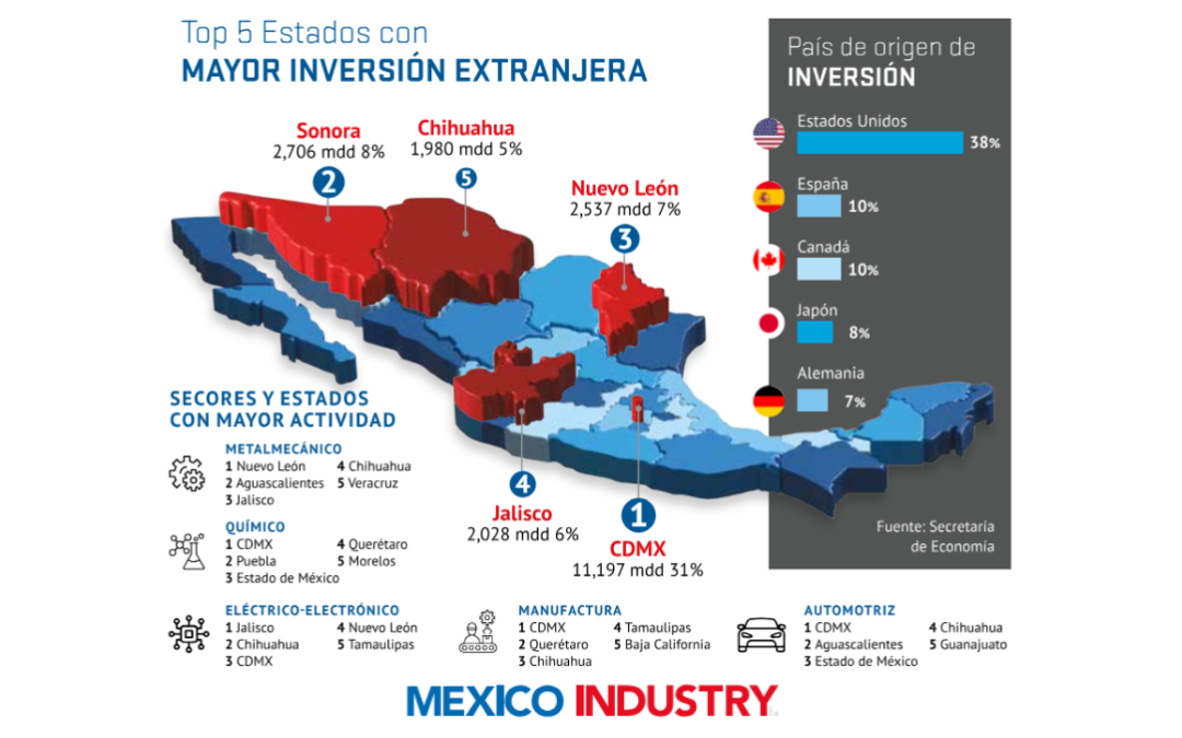 México marca récord: Inversión Extranjera supera 36 mil mdd en 2023