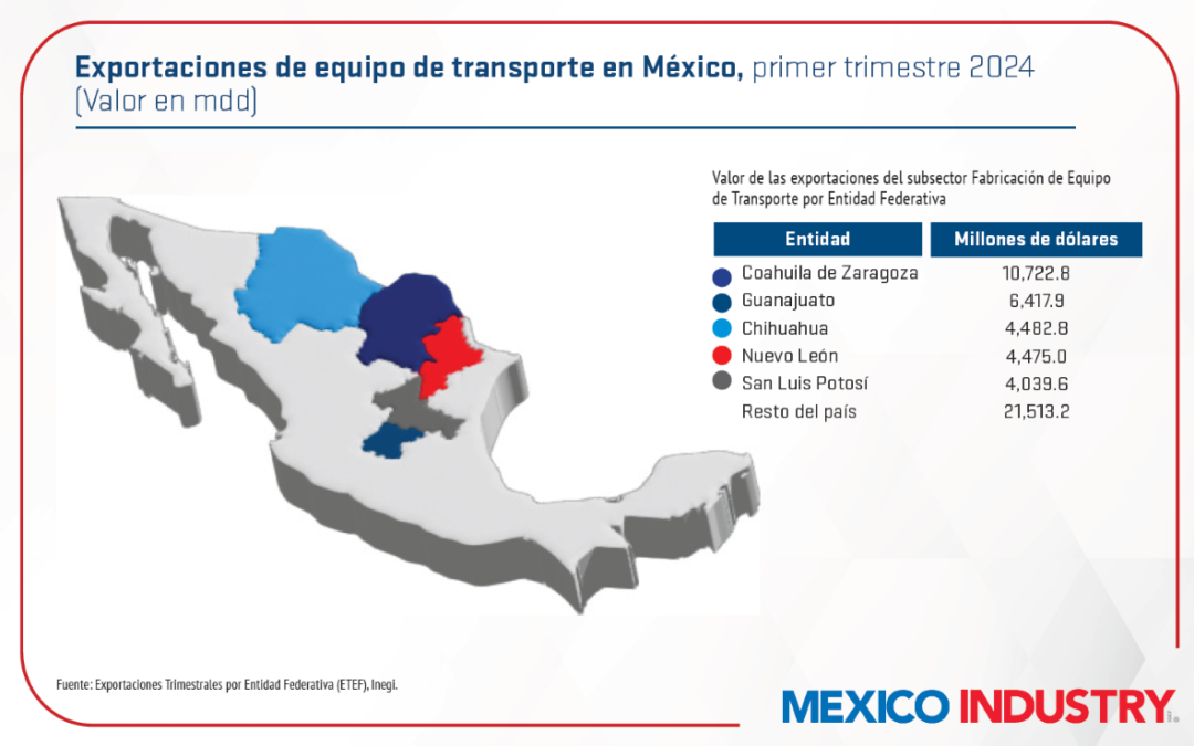 Principales estados exportadores de equipo de transporte en México