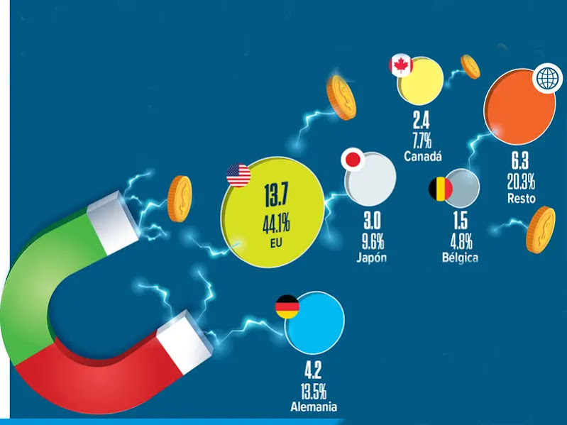 Inversión extranjera directa rompe récord; Estados Unidos, principal socio