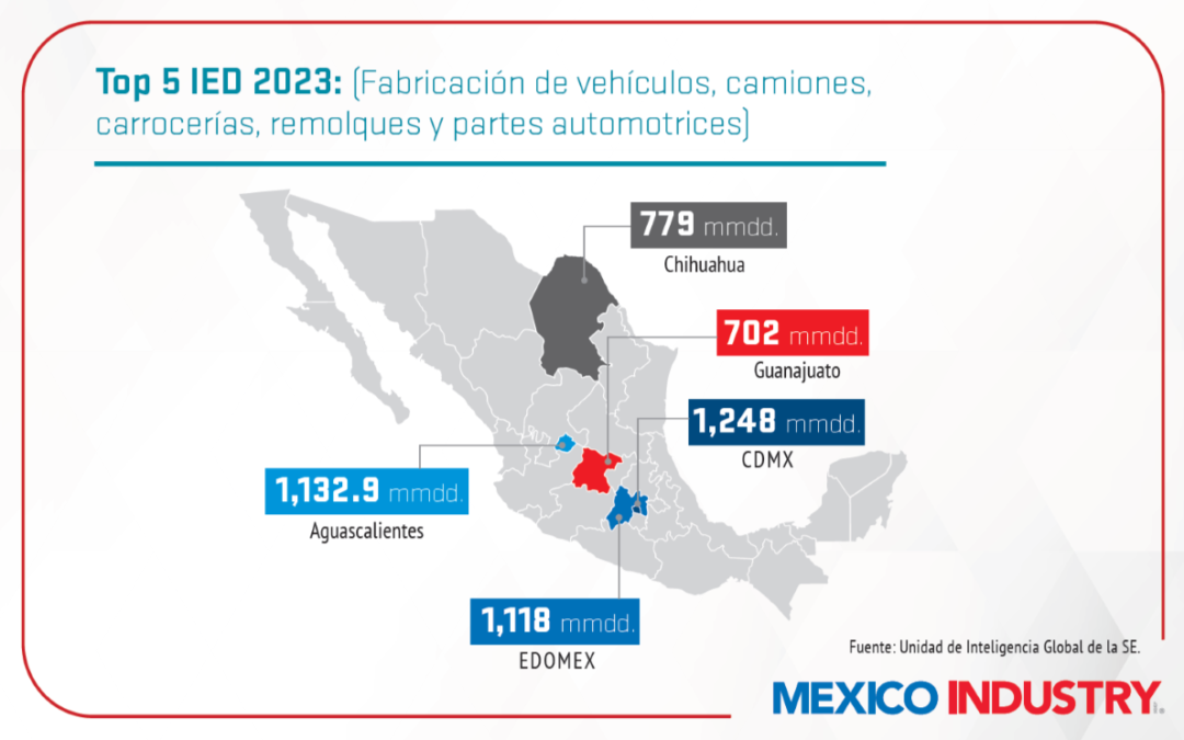 México en la mira para desarrollo de cadenas automotrices: Top 5 estados con mayor IED