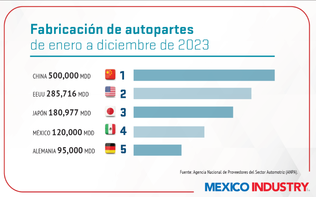 México es el 4° productor mundial de autopartes; destina 95% de su producción a Estados Unidos