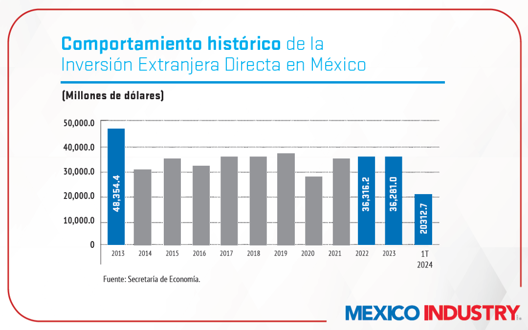 México podría recibir 40,000 mdd de inversión extranjera al cierre del 2024: COMCE