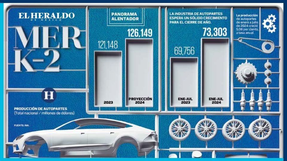 Autopartes impulsan la economía