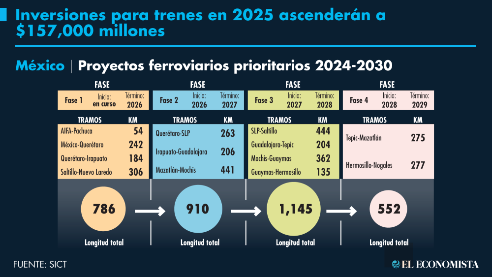 Inversión pública para trenes en el 2025 será de 157,000 mdp