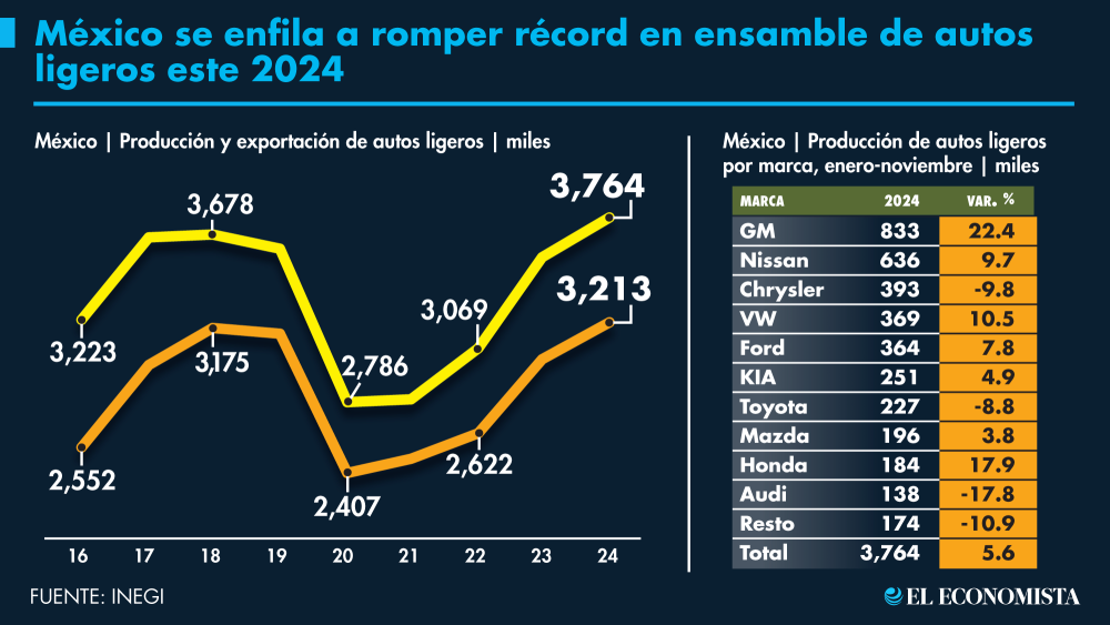 México se enfila a romper récord en ensamble de autos ligeros este 2024