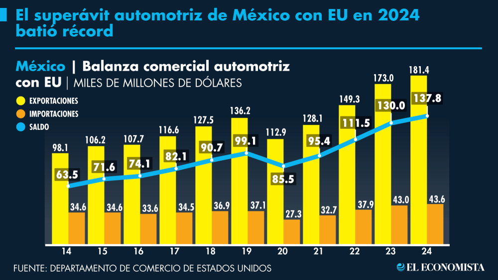 Superávit automotriz de México con EU bate récord