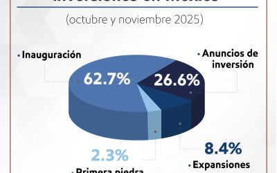 México acelera la llegada de capital en manufactura, energía y tecnología