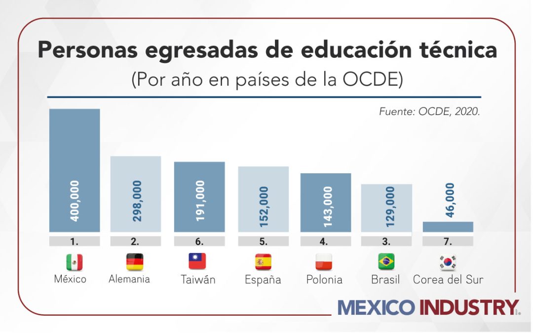 México aporta talento joven y costos competitivos para la Industria automotriz