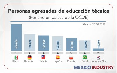 México aporta talento joven y costos competitivos para la Industria automotriz