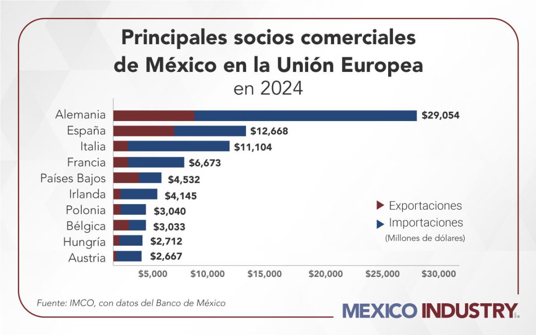 México se posiciona como destino clave para empresas europeas