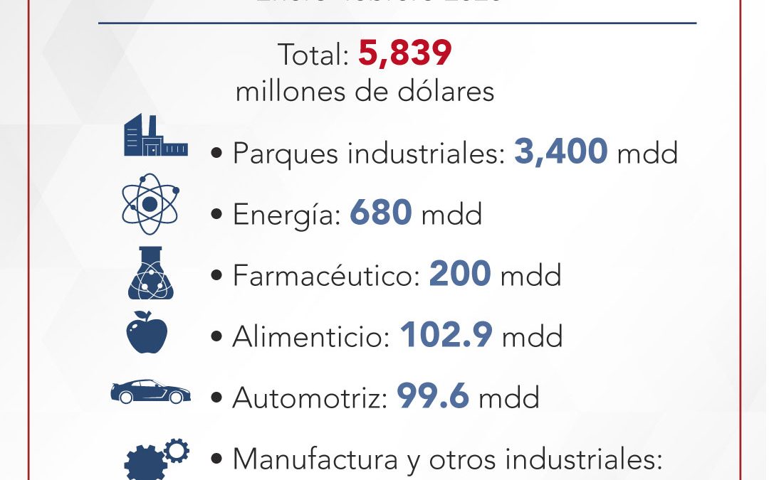 Arranque 2026 con más de 5,800 mdd de inversión