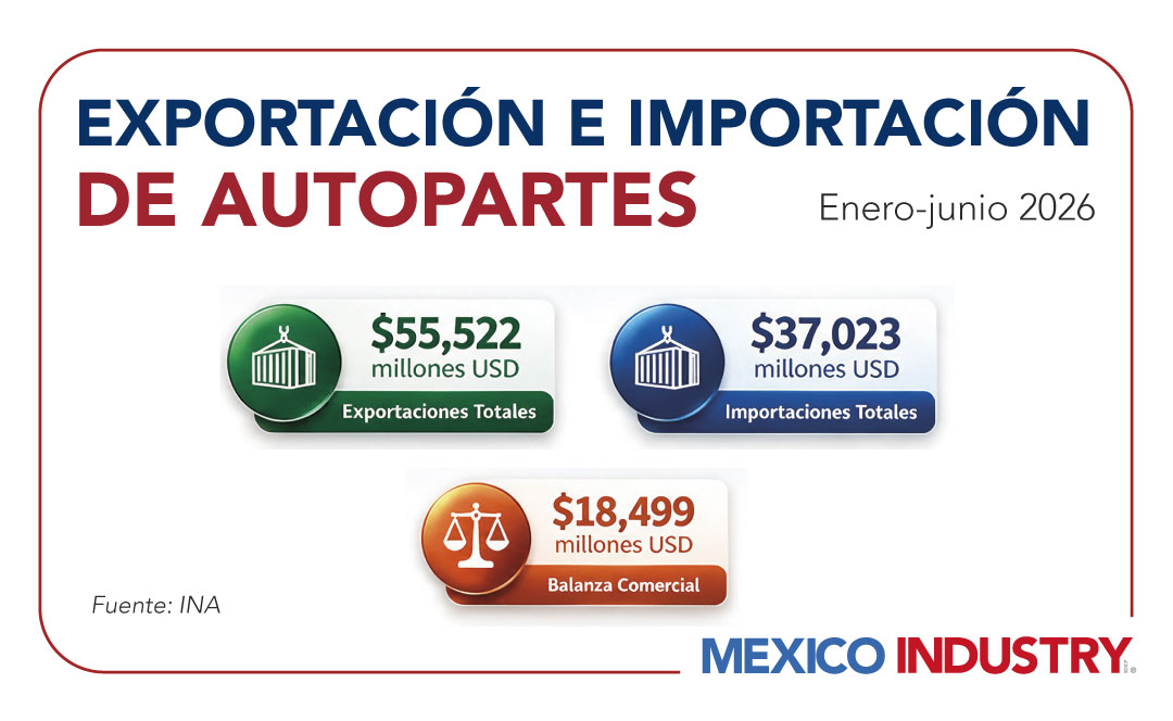 Industria automotriz en México: vehículos eléctricos crecen 43.6% y autopartes atraen más inversión